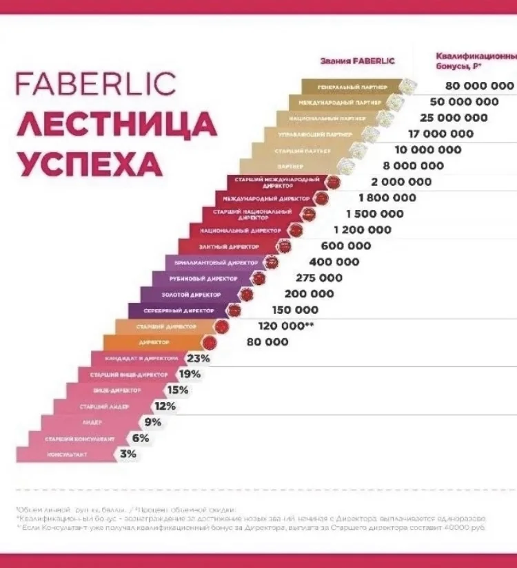 Доход партнера AVON и Faberlic
