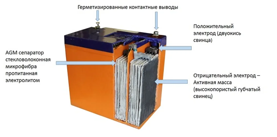 AGM-аккумулятор в разрезе
